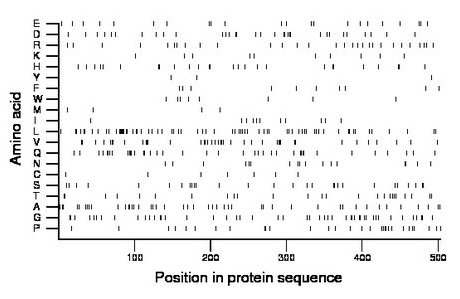 amino acid map