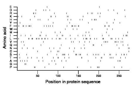 amino acid map