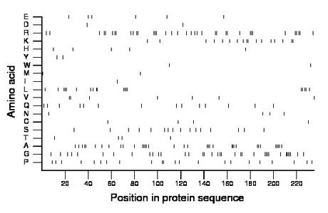 amino acid map