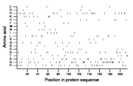 amino acid map