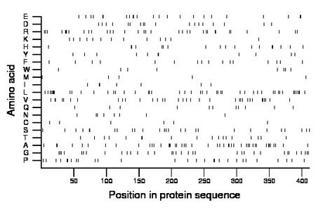 amino acid map