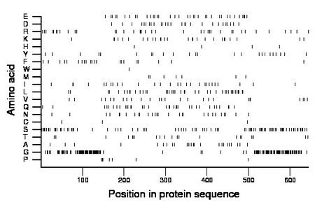 amino acid map