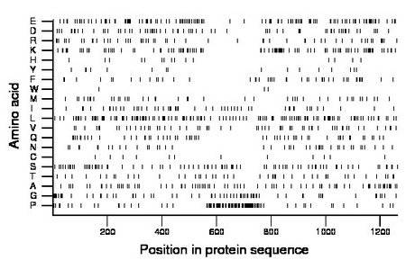 amino acid map