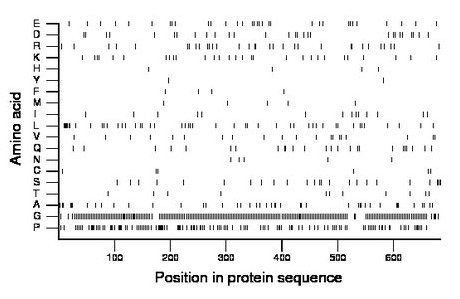 amino acid map