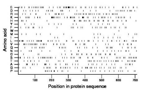 amino acid map