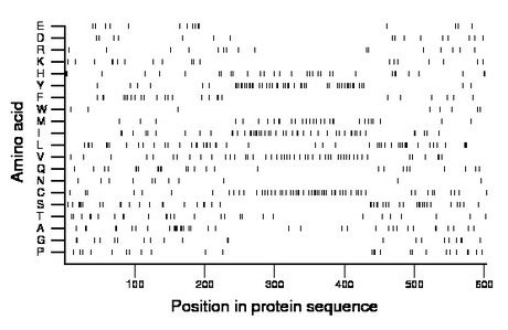 amino acid map