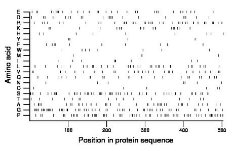 amino acid map