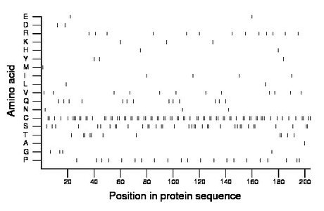 amino acid map