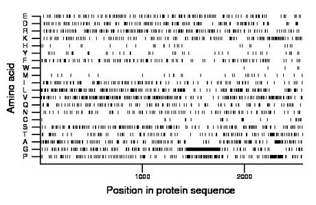 amino acid map