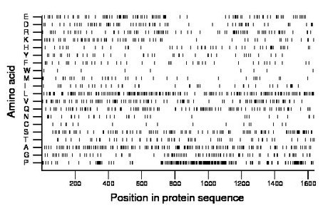 amino acid map