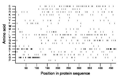 amino acid map