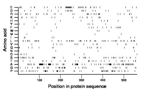 amino acid map