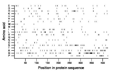 amino acid map