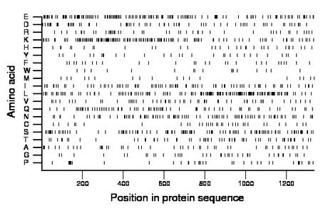 amino acid map