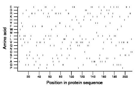 amino acid map