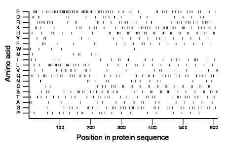 amino acid map