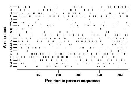 amino acid map