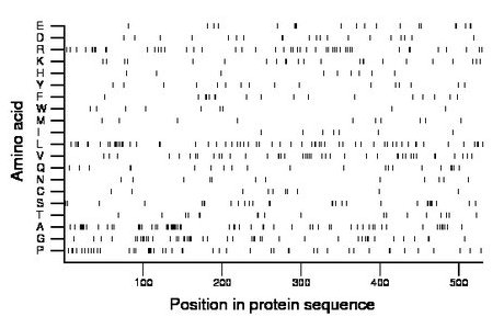 amino acid map