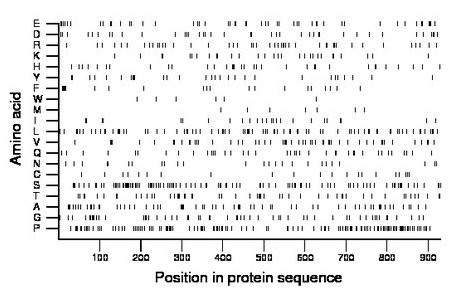 amino acid map