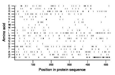 amino acid map