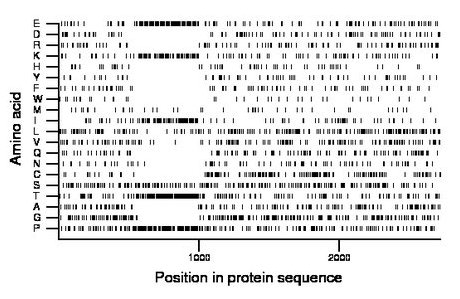 amino acid map