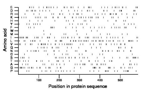 amino acid map