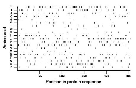 amino acid map