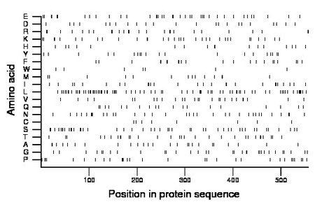 amino acid map