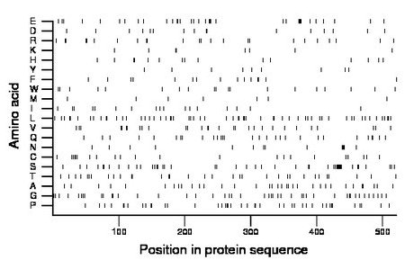 amino acid map