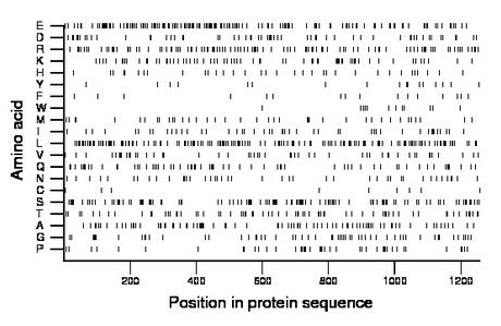 amino acid map