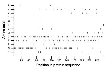 amino acid map