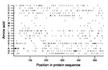 amino acid map