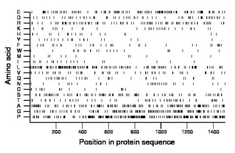 amino acid map