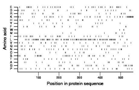 amino acid map