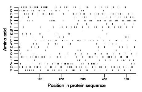 amino acid map