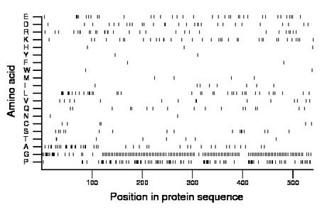 amino acid map