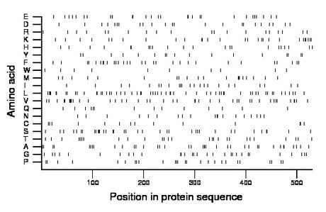 amino acid map