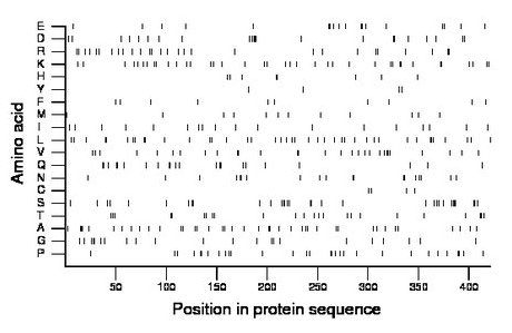 amino acid map