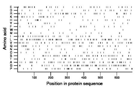 amino acid map