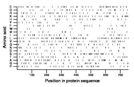 amino acid map