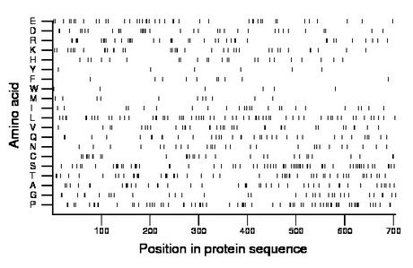 amino acid map