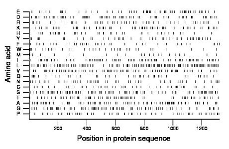 amino acid map