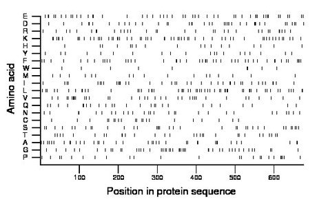 amino acid map