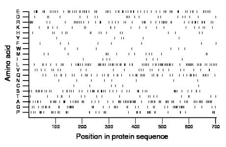 amino acid map