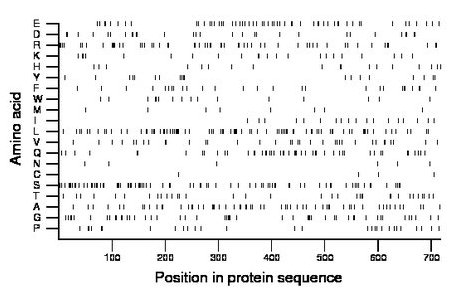 amino acid map