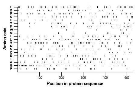 amino acid map