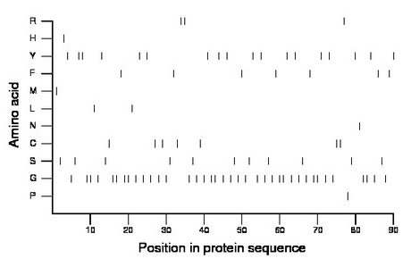 amino acid map