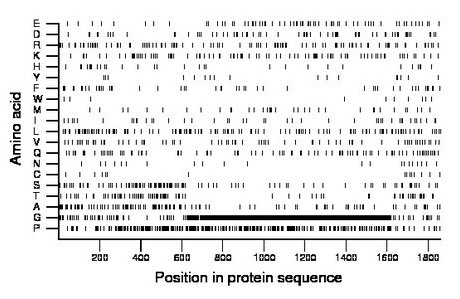 amino acid map