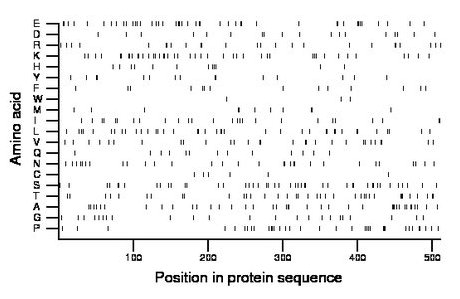 amino acid map