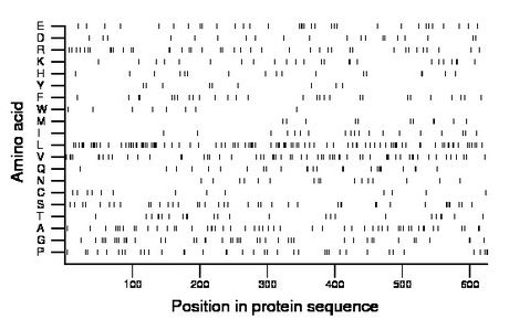 amino acid map